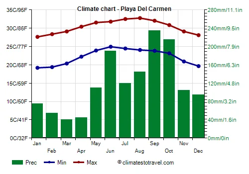 Monthly Temperature Trends of Playa del Carmen